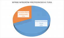 Wyniki II tury wyborów Prezydenta RP